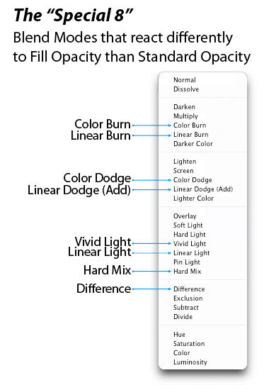 Photoshop Blend Modes Explained Photo Blog Stop