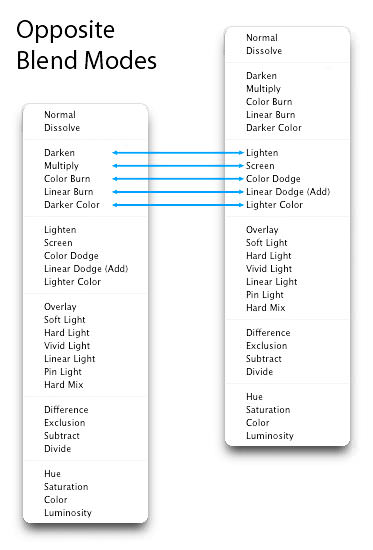 Photoshop Blend Modes Explained Photo Blog Stop